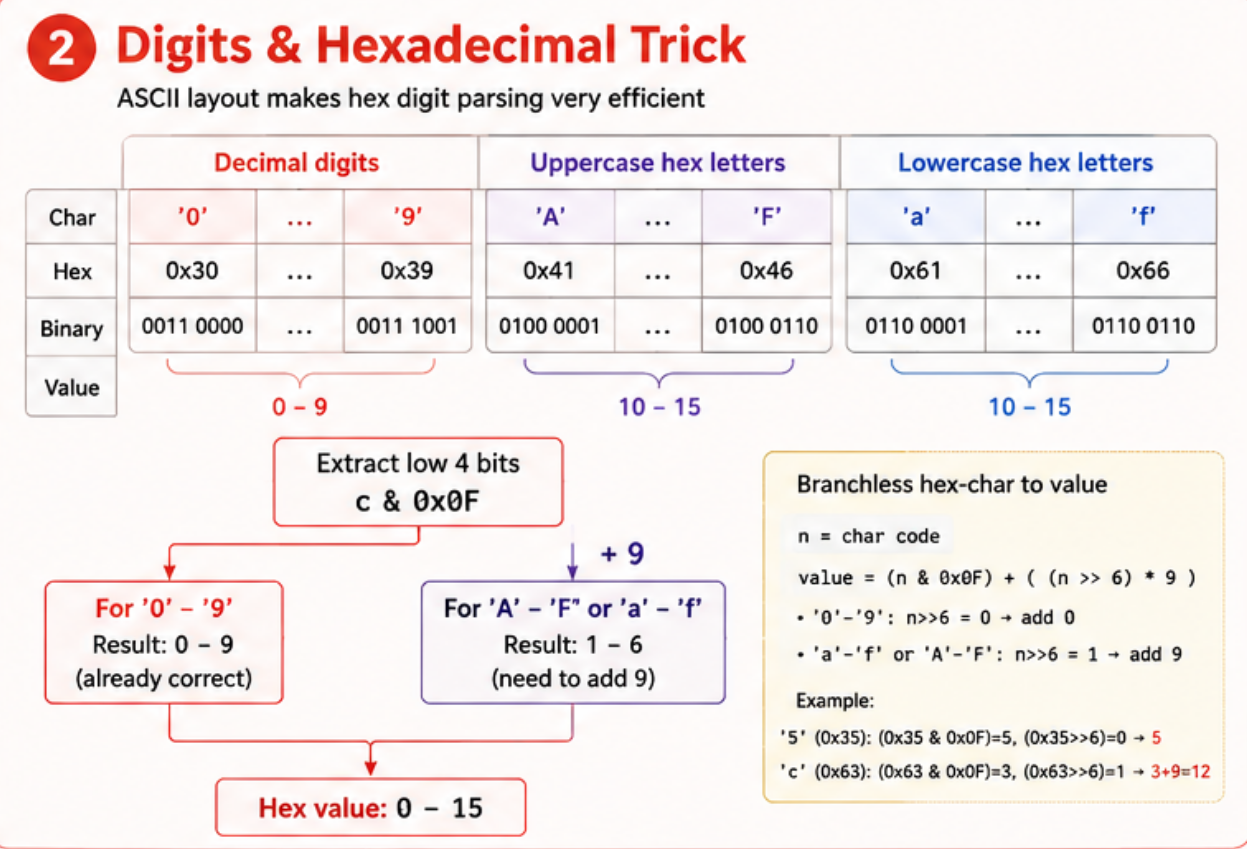 Digits & Hex trick
