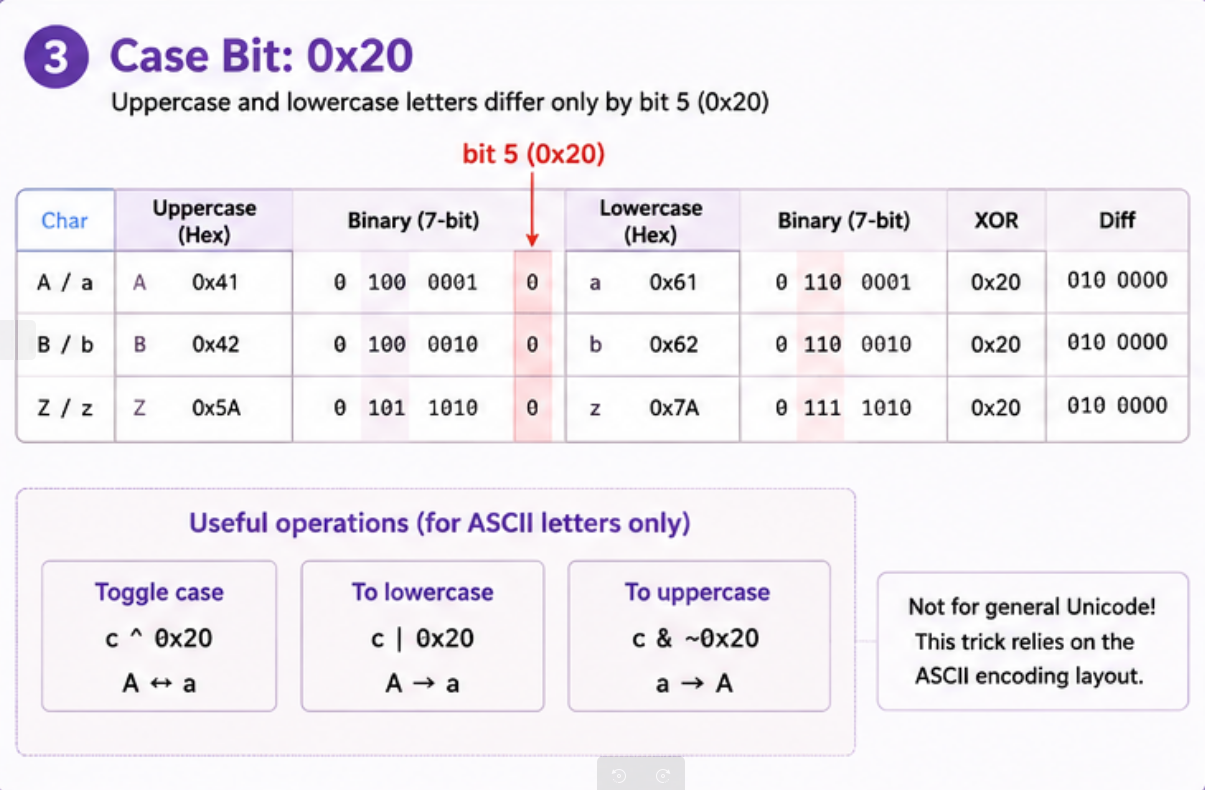 Case Bit: 0x20