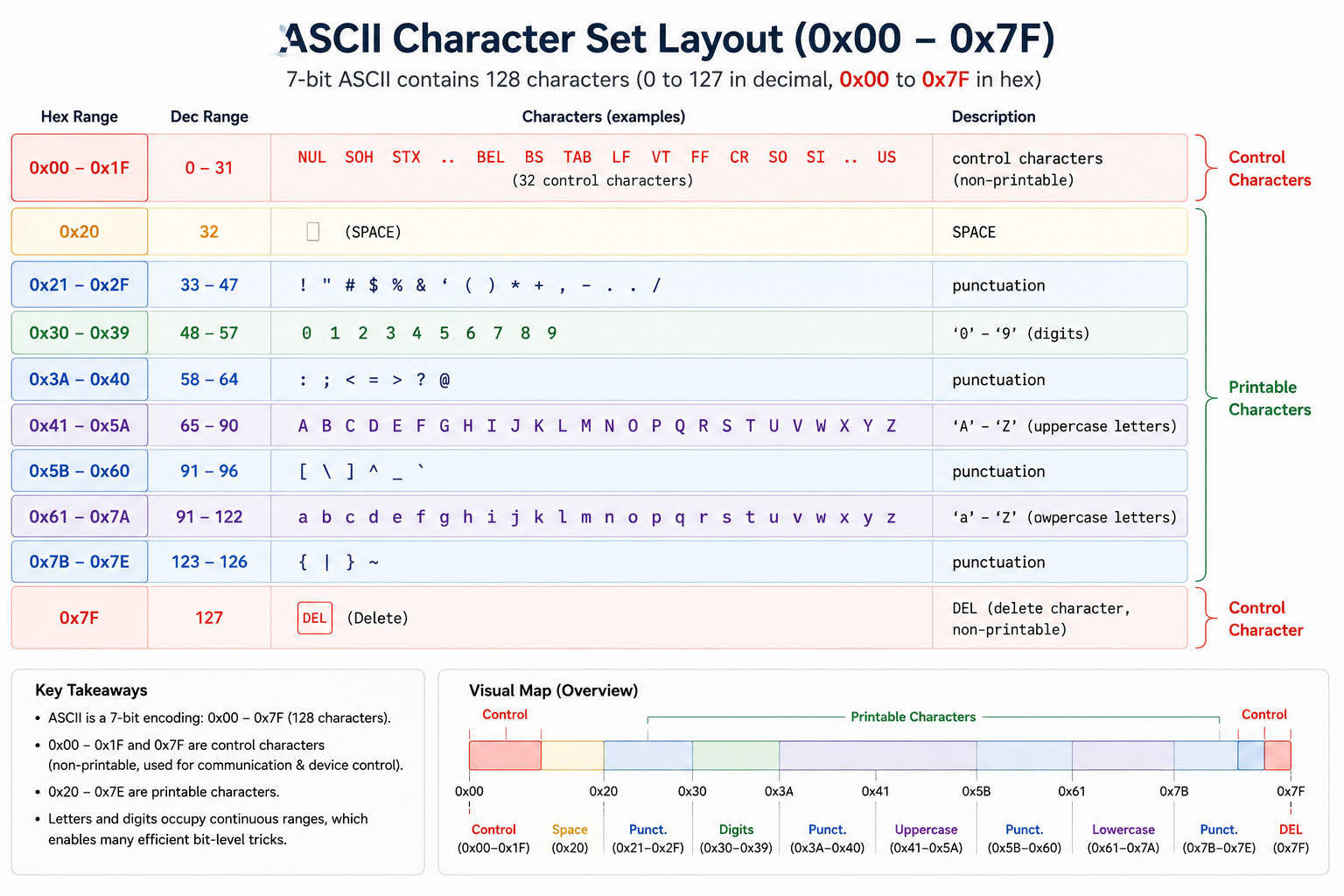 ASCII divide pattern